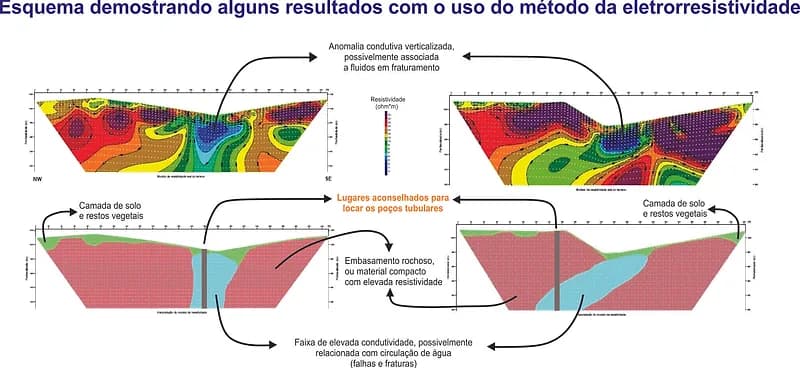 Imageamento elétrico para poço - localização de aquíferos e estruturas geológicas