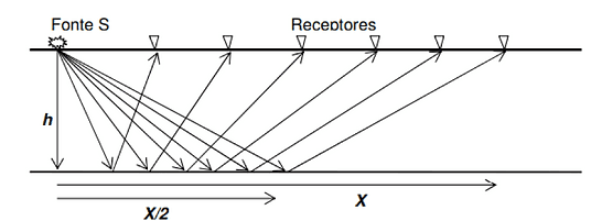 Mapeamento geológico através de métodos sísmicos - caracterização de camadas do subsolo