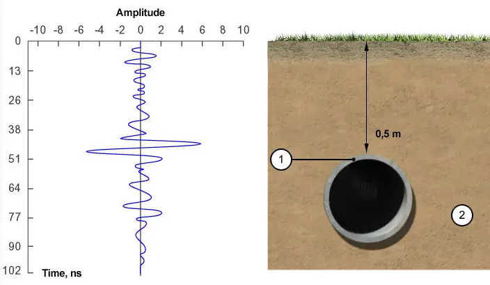 Curva tempo x amplitude do sinal de GPR.