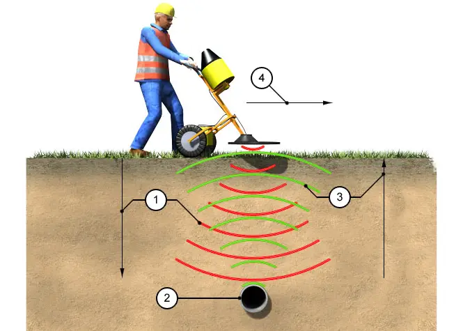 Ilustração simplificada da operação do GPR