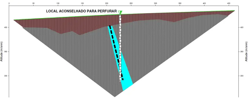 Gráfico ilustrando a interpretação geológica