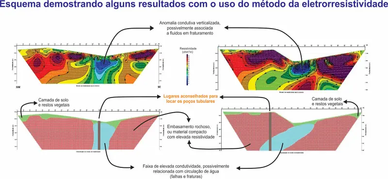 Gráfico com representando os resultados do método da eletrorresistividade