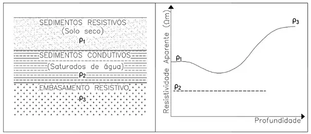 Estrutura básica de um solo com três camadas.