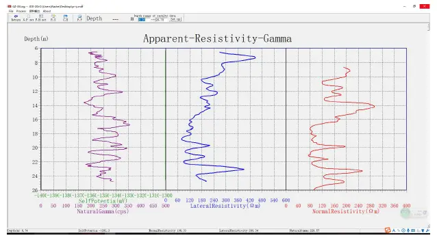 Gráfico de perfil elétrico, gama natural e radioatividade