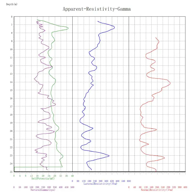 Gráfico de perfil elétrico, gama natural e potencial espontâneo