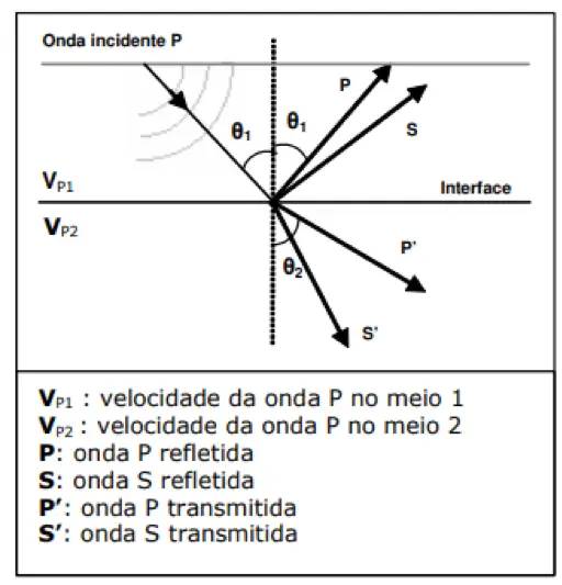 Imagem ilustrativa do Esquema de partição de energia sísmica